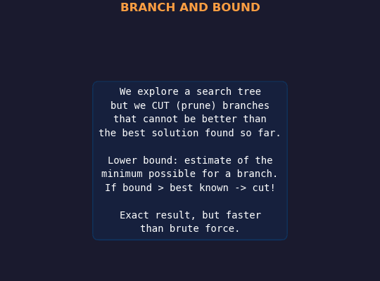 Branch and Bound Animation